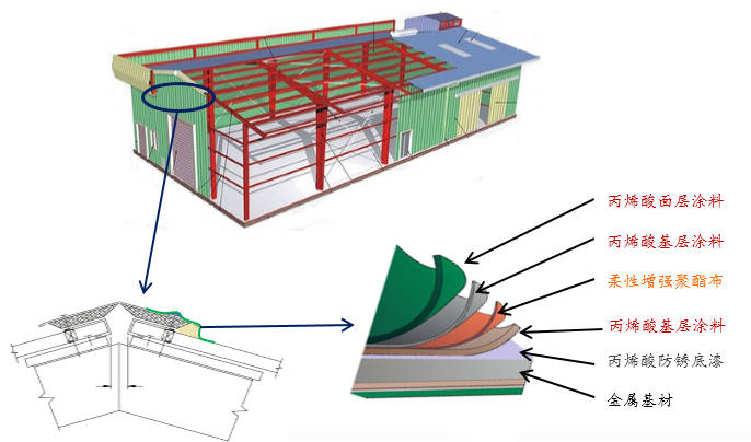 彩鋼瓦屋面生銹漏水怎么修復(fù)？